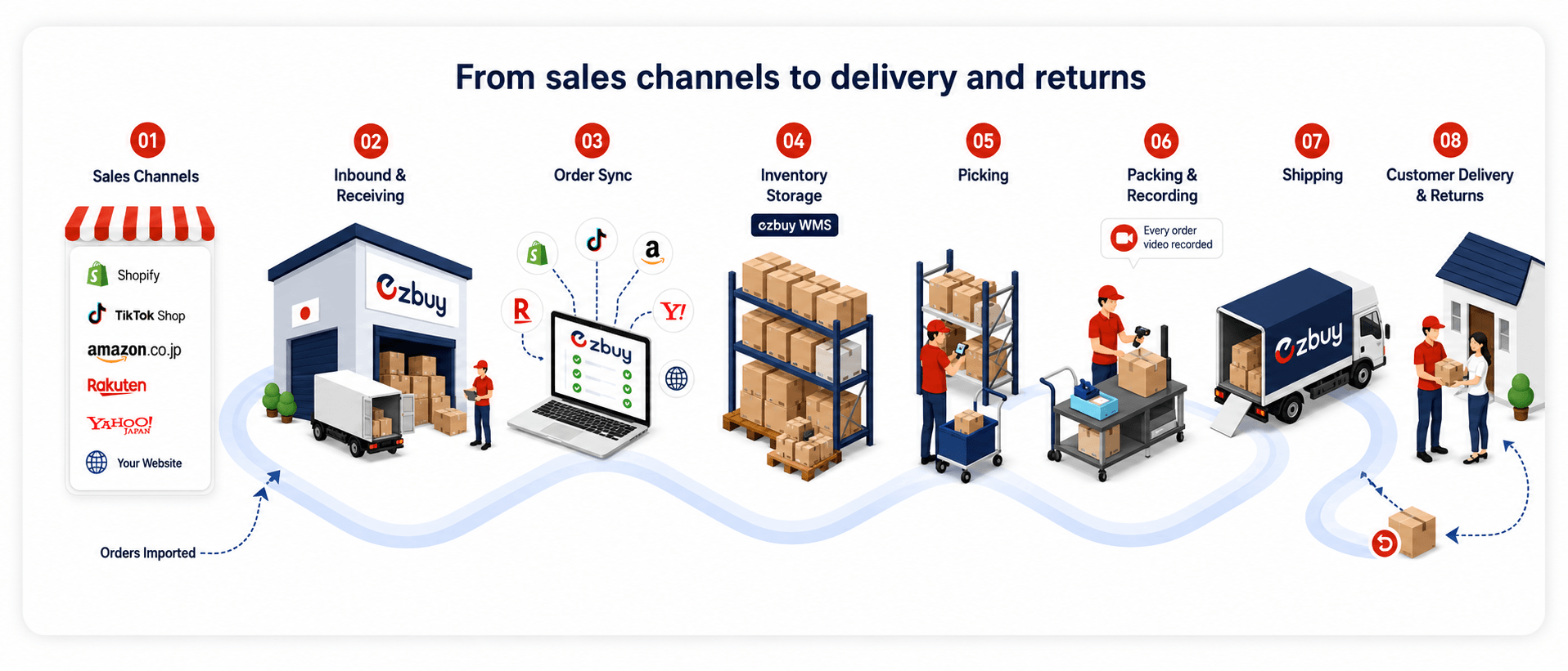 EZBUY fulfillment journey — 8 steps
